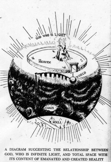 Drawing of John Milton's Cosmology by Walter Clyde Curry, a student of Milton (Image via Cari Gibson et al.). 